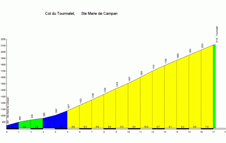 CIRCUITS COLS DES PYRENEES